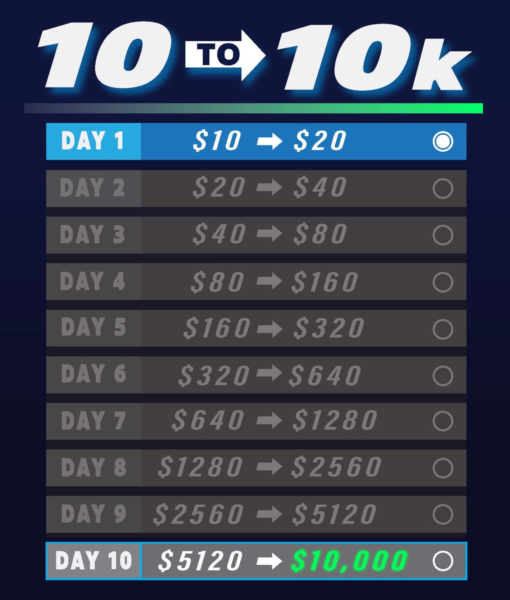 $10 to 10k Challenge tweet media