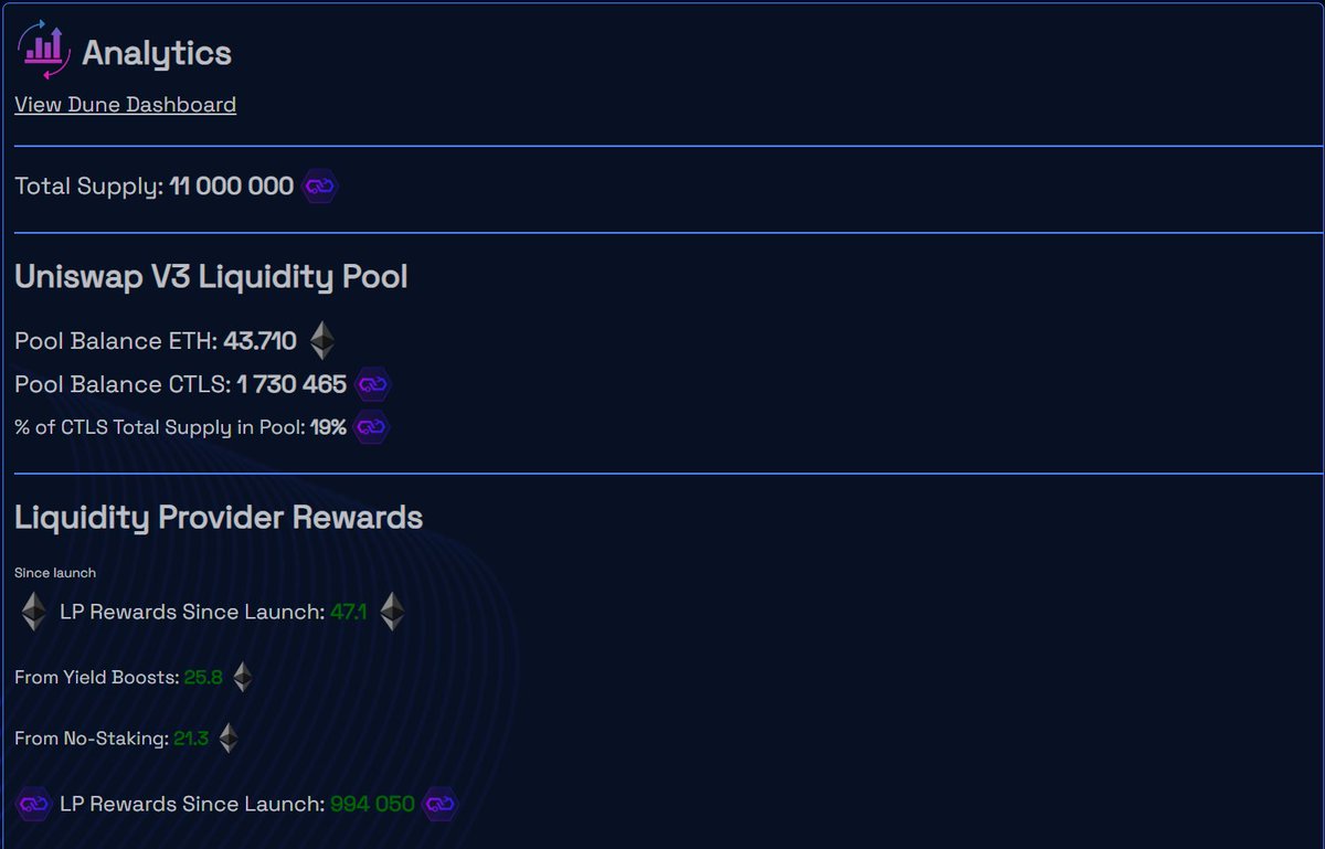 ChaintoolsTech's tweet image. Dear Chaingang,

The amount of LP rewards given out since launch has now surpassed the WHOPPING $140,000!

What an incredible milestone in our journey! During this month, expect thousands more $$$ in additional rewards!🫡

✅Did you know that ChainTools invented the first-ever…