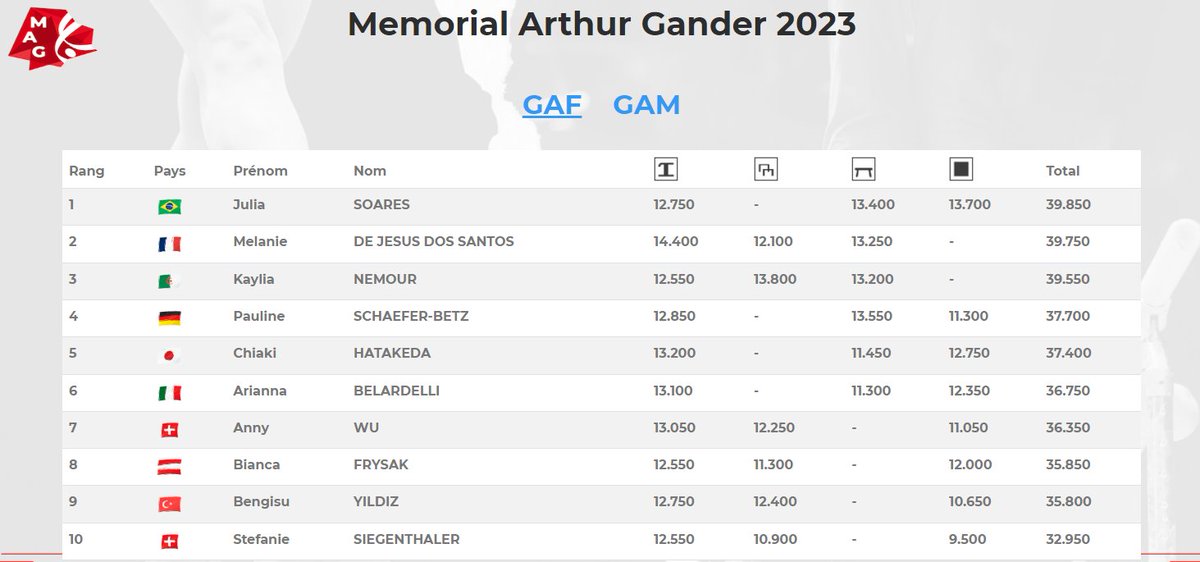 Júlia, Mélanie and Kaylia battling it out for the NCAA AA title.