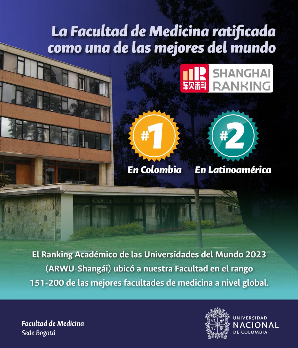 MedicinaUNAL's tweet photo. #OrgulloUNAL

El Ranking Académico de las Universidades del Mundo (ARWU-Shanghái), ubicó a @MedicinaUNAL como una de las mejores 200 facultades de medicinal a nivel mundial, ubicándola como la primera a nivel nacional y la segunda en Latinoamérica. ¡Felicidades! https://t.co/xMtoDSOWzO