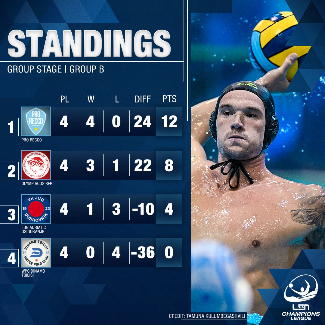 WaterpoloCL's tweet photo. 𝗦𝘁𝗮𝗻𝗱𝗶𝗻𝗴𝘀 𝗨𝗣𝗗𝗔𝗧𝗘𝗗 🔥

A number of teams have booked their coveted spots in the #LENChampionsLeague quarter-finals 👀

#LENCHL #WaterPolo #VaterPolo #Pallanuoto https://t.co/VMUDWh7hg5