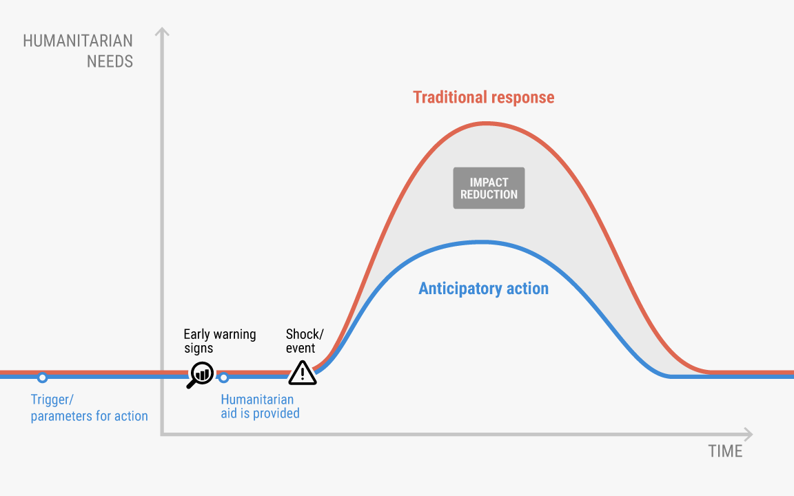 We support OCHA and partners in developing #AnticipatoryAction Frameworks by: 

🔹Conducting historical analysis 
🔹Assessing available models and forecasts 
🔹Designing trigger mechanisms
🔹Acting as a technical translator 

Learn more about our work: centre.humdata.org/anticipatory-a…
