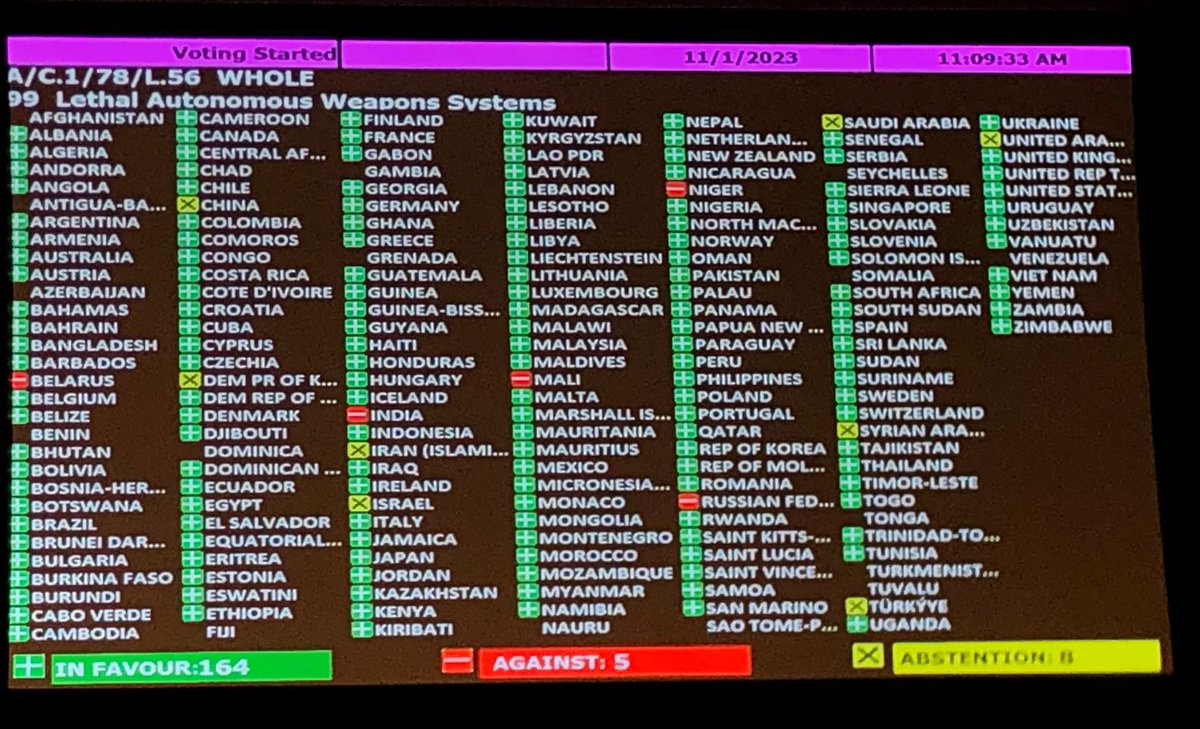 usuariosdigital's tweet photo. #Ecuador
Proponente, junto a 26 países, de la 1era Resolución sobre armas autónomas, aprobada por 164 estados (94%) en la Asamblea #UNGA78 @UN
🤖 #AI no debe tomar decisiones de vida o muerte💀 #VoteAgainstTheMachine #AWS #EspiritudeBelen
Sesión: https://t.co/eexEZuTvzd https://t.co/lilUFOHGNY
