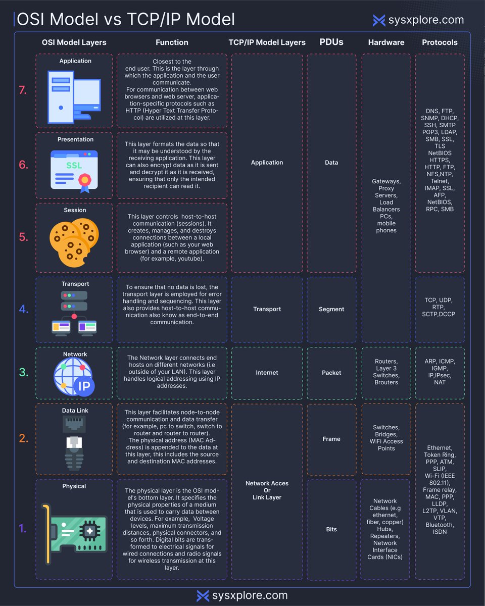 sysxplore's tweet photo. 7 Layers of the OSI Model vs TCP/IP Model visual guide: https://t.co/y5veKLRHsi
