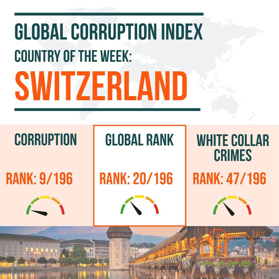 FOCUS ON #Switzerland 
Switzerland holds a respectable 20th position overall, with a particularly good performance on the Corruption sub-index, claiming the 9th place. However, its white collar crimes risk score is particularly high for the region,