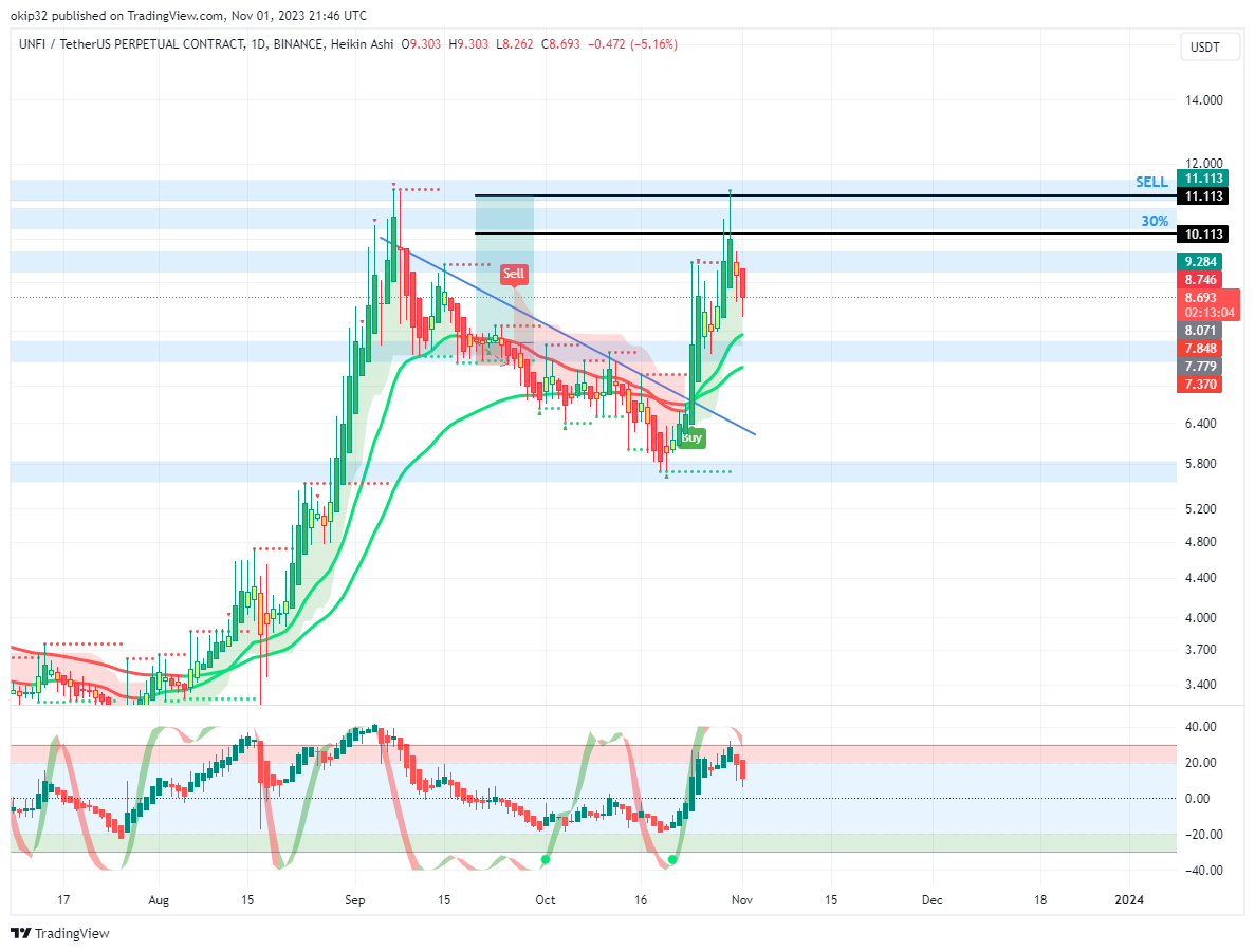 Thanks for play $UNFI. I love you 🩷💰💰