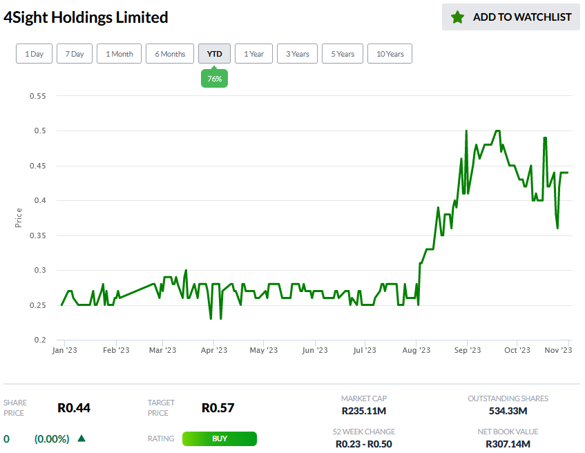 YourMarketseer's tweet photo. 4Sight Holdings Limited: Stock rises 76% this year, checking in fourth on year-to-date gains. We see an Upside potential of up to R0.57— @YourMarketseer Analysts #4SI.  Visit https://t.co/QVuooX4QyT for research and analysis on #JSE stocks. https://t.co/FVFKI1WwTl