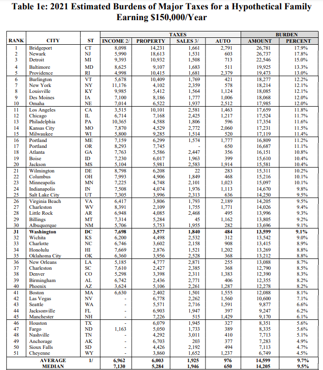ORAdcgov's tweet photo. Our tax burden studies compare the taxes a family of three would pay in the largest city of every state and DC. We look at income, property, auto, and sales taxes combined and separately. Read more here: https://t.co/6IXatAu2T4 https://t.co/bmdSX3PHS3