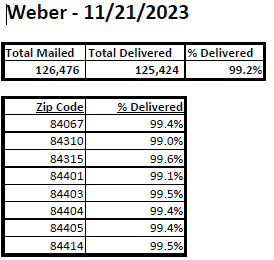 RickyHatchUT's tweet photo. How cool is this?  Thank you @USPS for delivering over 99% of all ballots in Weber County within 1 day!  Here's the breakdown by zip code. #utpol @WeberElections @WeberCountyGOP @EACgov @IntGovOfficials @uac29 @NACoTweets https://t.co/dP6L9QBJAn