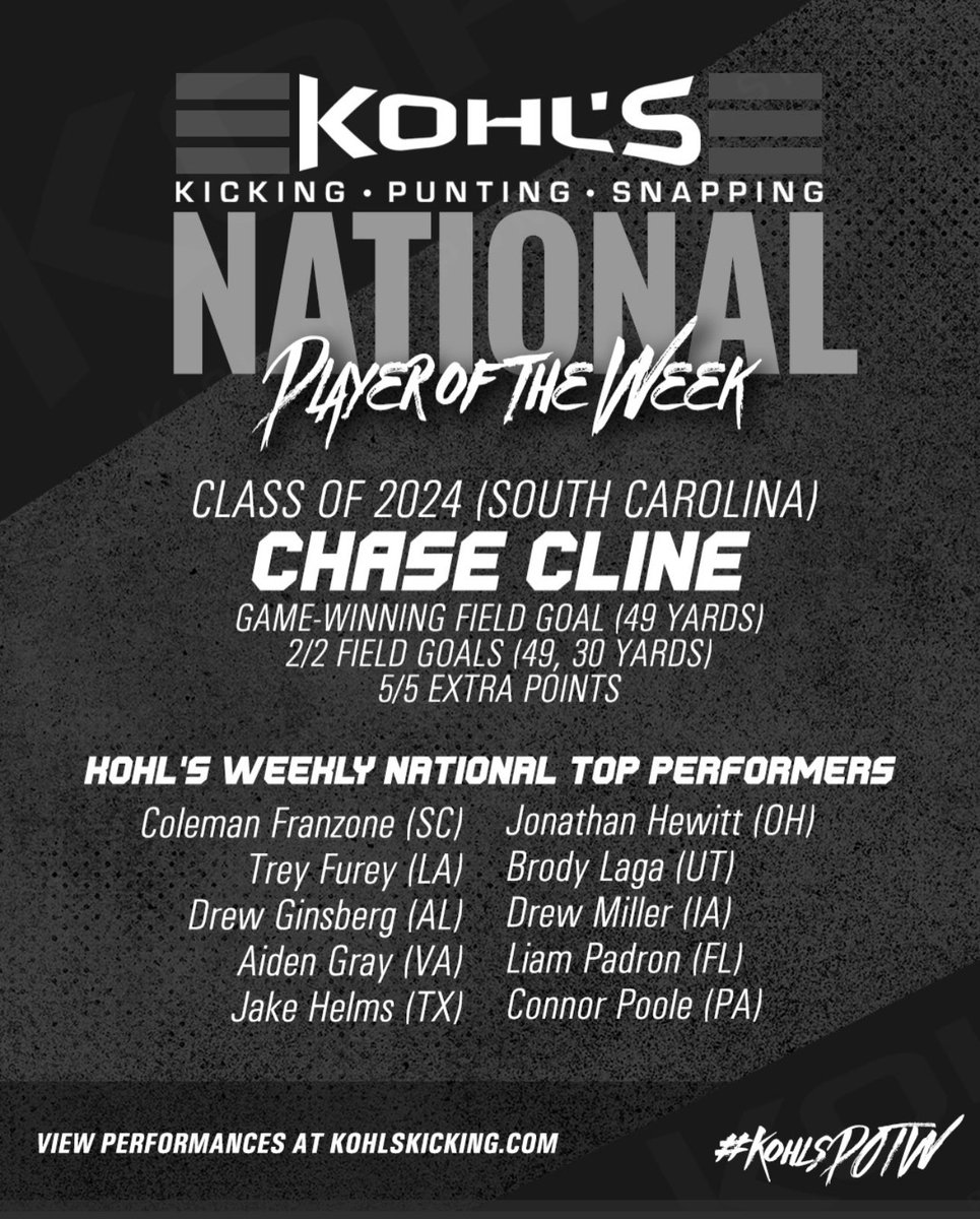 chasecline9's tweet photo. Proud to receive KOHL’S national player of the week. Couldn’t of done it without my holder @JacobNerone 

@ChapinEagle @CoachJGentry @LouatTheState @KohlsHighlights @KohlsKicking @CoachGiugliano https://t.co/OkPc87GQkI