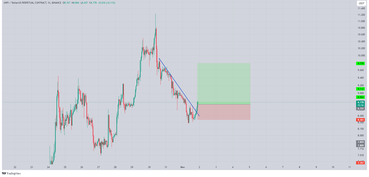 Tryrexcrypto's tweet image. I am buying $UNFI. Price bottomed out after a long downtrend. Looks bullish.
#UNFI #UnifiProtocol #UNFIUSDT