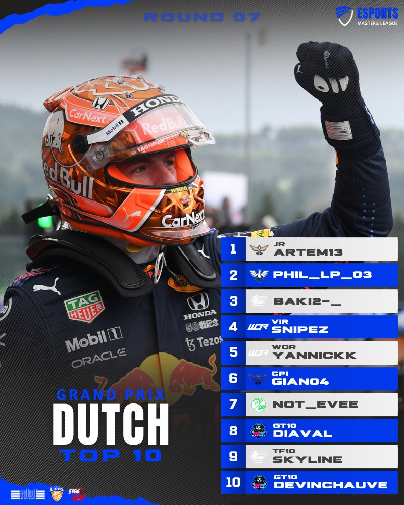 On His Debut @CPI_Artem took the victory 🏁

Phil_LP_03 took 2nd with <a href="/Baki2__/">QRT_Baki</a>
in 3rd 👏👏

<a href="/nextlvlracing/">Next Level Racing</a> <a href="/TeamRisingLions/">Rising Lions Sports</a>
#EML #Esports #F123