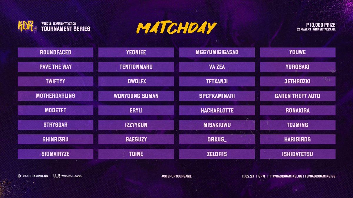 OasisGaming_GG's tweet photo. TFT TIME

Watch as these 32 players go all out for 10,000 pesos and to be FINAL TFT KDR 2.0 Champions!  

#KDR #StepUpYourGame #SinceDayOne https://t.co/1u2dwgw5ZS