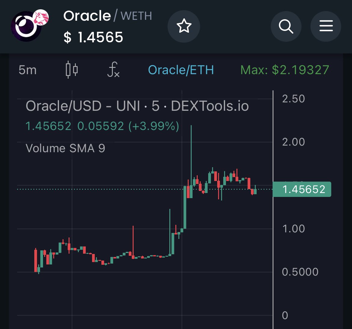 Kenzo_Labs's tweet image. 🥳 Congratulations to @oracle_l2 team for the great listing!

🔥 $ORACLE hit 2x ROI from it’s listing price and reached $2,19 for ATH today

💎 #OracleL2 - Revolutionizing Decentralized Finance with zK Roll-up and Layer-2 Technologies.

Let’s Keep Building🚀

#Listing #L2 #DeFi