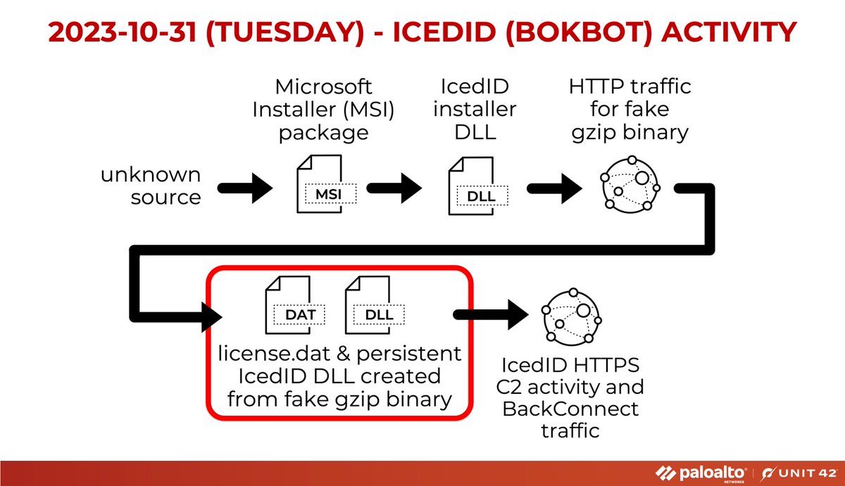 Unit42_Intel's tweet image. 2023-10-31 (Tuesday) - #IcedID (#Bokbot) infection from an MSI file. Along with the regular HTTPS C2 traffic, we saw IcedID BackConnect activity on 159.89.124[.]188:443. List of indicators available at bit.ly/3Mq0tJL

#TimelyThreatIntel #Unit42ThreatIntel #Wireshark