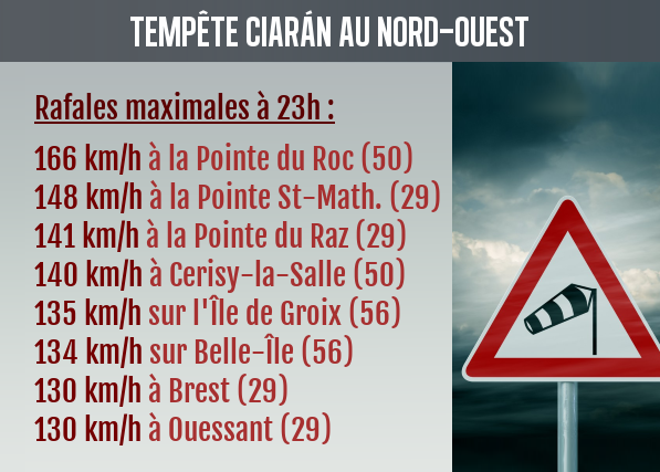 🌀 À 23h, déjà 166 km/h à la Pointe du Roc de Granville mais aussi 140 km/h à Cerisy-la-Salle dans les terres de la Manche ! Également 130 km/h à Brest ! Et le cœur de la tempête Ciarán est encore en mer...