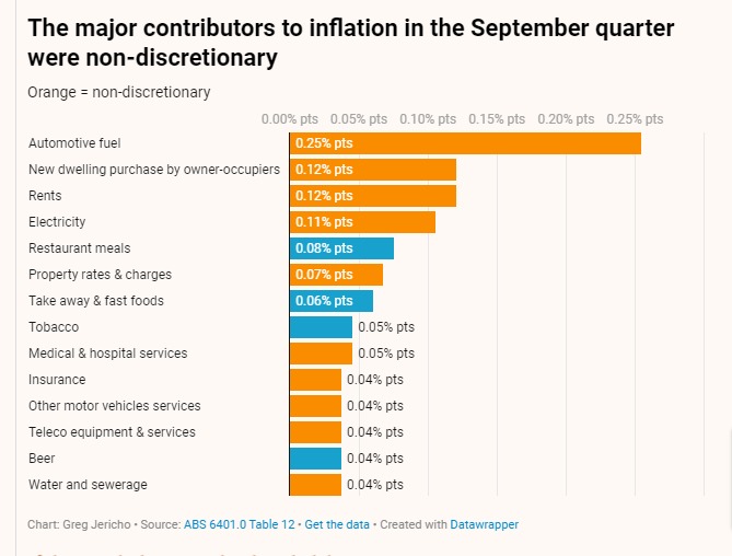 Not only were the major contributors to inflation non-discretionary, but they were mostly unaffected by demand or interest rates rises. But yeah, go ahead raise rates again because you gotta look tough, I guess? theguardian.com/business/grogo…