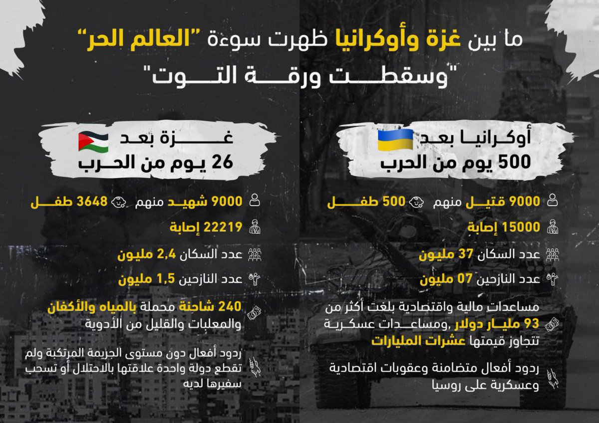 ShehabAgency's tweet photo. #شاهد| ما بين غزة وأوكرانيا تظهر سوءة "العالم الحر" https://t.co/K2LEWToAZY