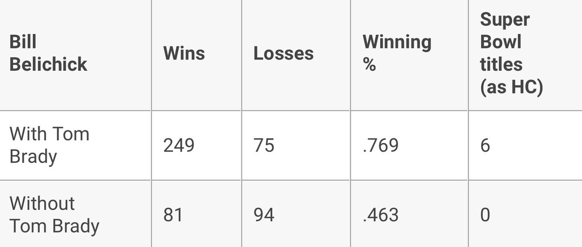 TwinsRandom's tweet image. Bill Belichick would’ve been nothing but an average/below average grumpy old HC in the NFL if it wasn’t for TB12. Prove me wrong.