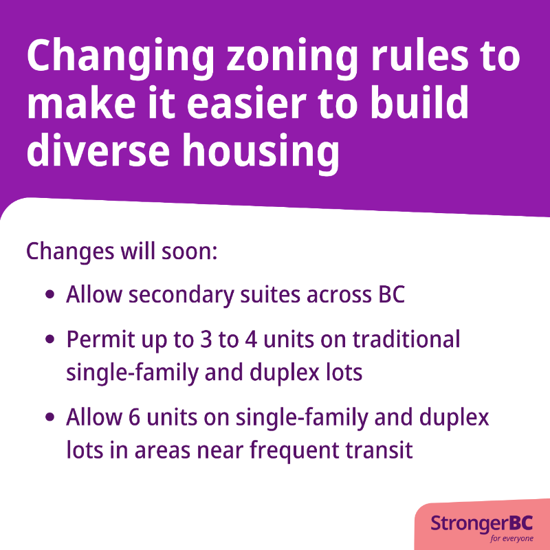BCGovNews's tweet photo. Outdated zoning rules have made it difficult to build homes within reach for people, like townhomes, triplexes &amp; laneway homes. New actions will change these zoning laws &amp; create improved, more efficient ways to build the types of homes that people need. https://t.co/Bbo9lKh5vo