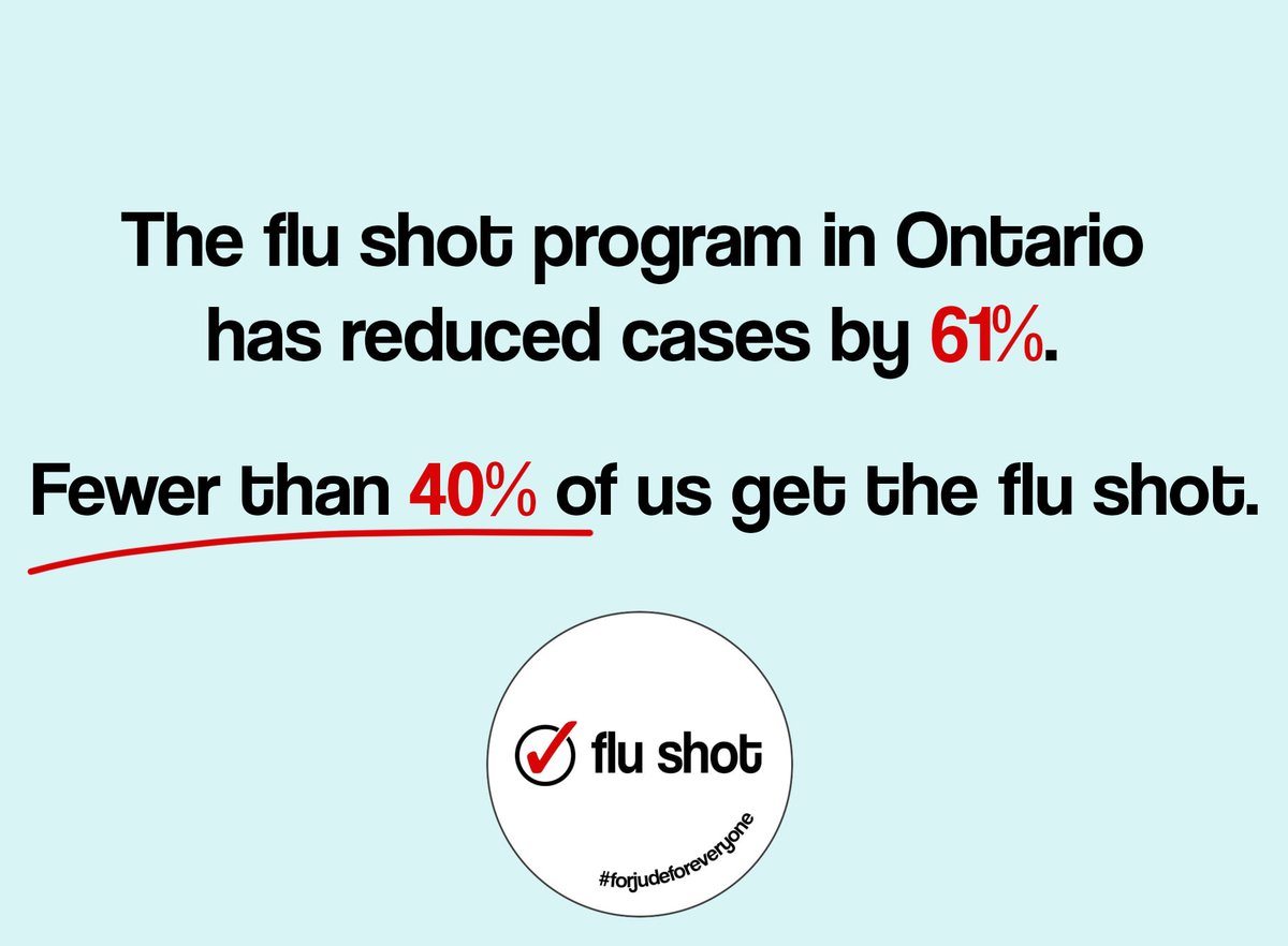 4jude4everyone's tweet photo. 'The flu shot has been provided for free throughout Ontario since 2000. It has been credited with reducing flu cases by 61% annually'. The #FluShot is not a guarantee, but saves a lot of lives. Book yours today.
#ForJudeForEveryone #FluPreventionWeek
https://t.co/6zddIyb9ZP https://t.co/5nNYlY37ej
