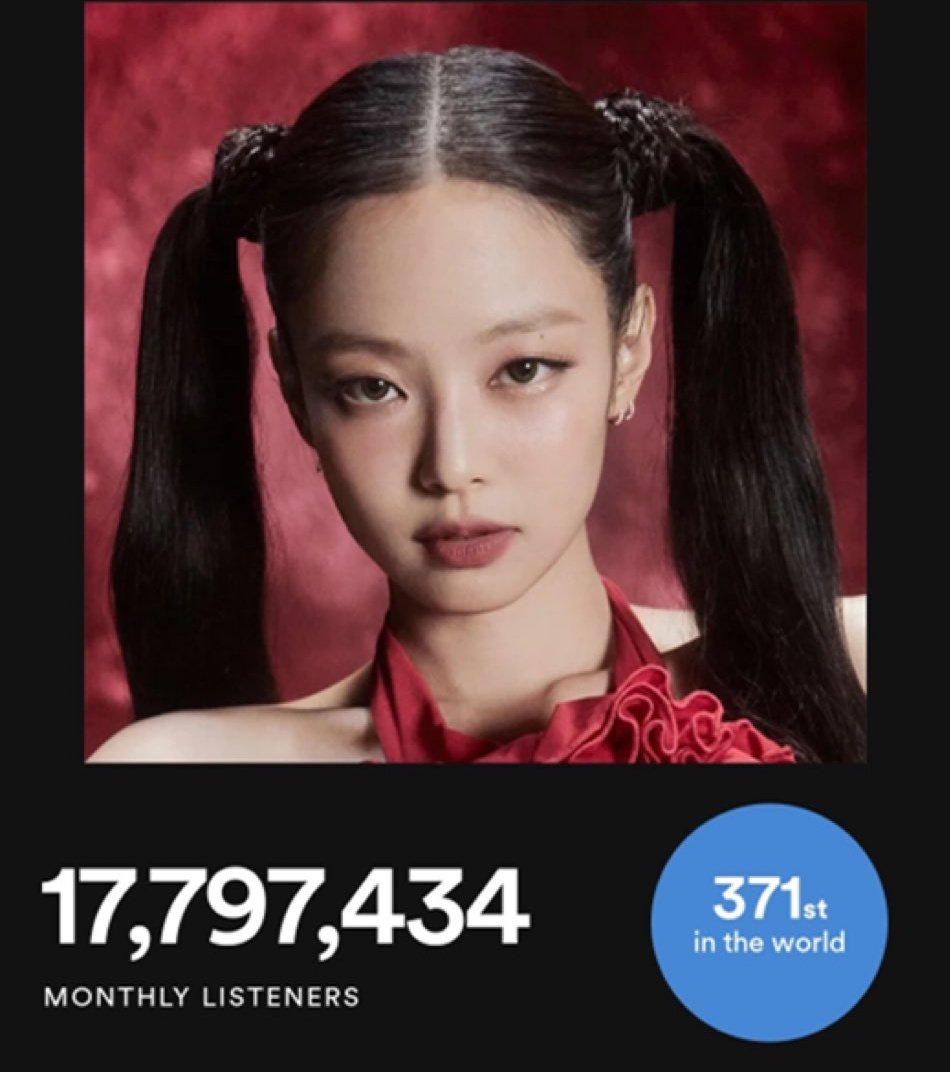 📝231102 #JENNIE has reached a *NEW PEAK* of 17,797,434🔺 Monthly Listeners on Spotify