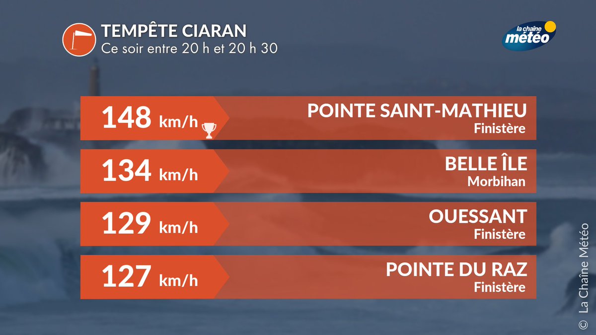BHeimpel's tweet photo. Already #record breaking wind speeds in #France - with almost 150 kmh in #PointeSaintMathieu / #Finistere. And the worst is yet to come tonight. #StormCiaran #Ciaran #Breaking https://t.co/nx8NElXYfO