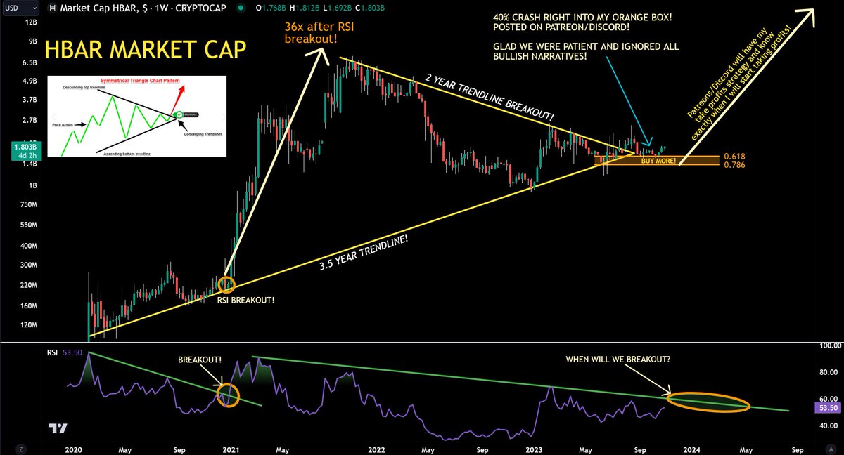 jaydee_757's tweet photo. #HBAR - Glad we knew the 40% correction was coming right into the "Orange Box" even w/all these "partnerships" LOL!

Focus on the RSI. Last time RSI had a breakout, $HBAR 36x! All the moves are just "Noise" until green RSI trendline is broken!

Retweet/Like for $HBAR updates! #HBARbarians