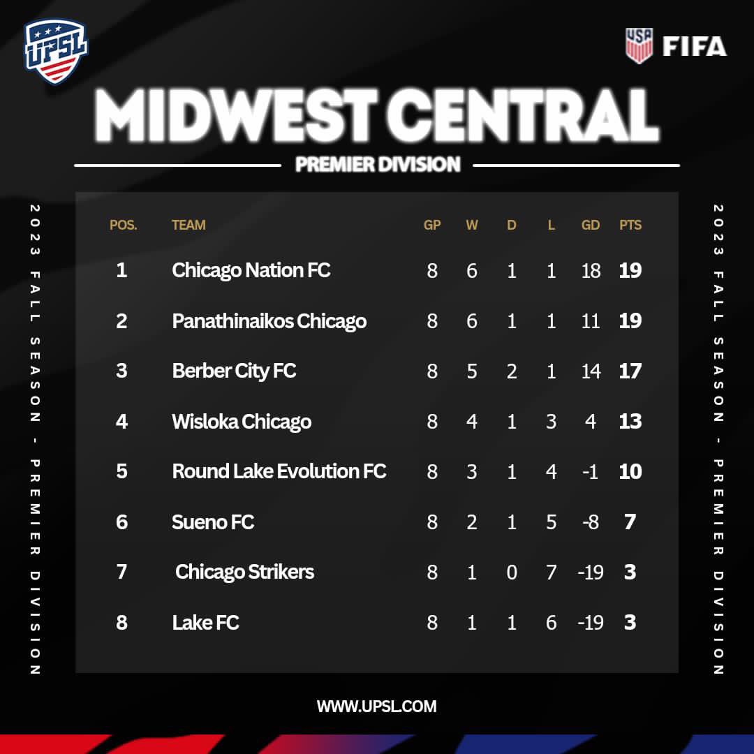 chicago_pao's tweet image. Here are the final standings for the 2023 @upslsoccer Midwest Central Region as the top 4 teams go into semi finals this weekend!

#ussf #upsl #ussoccerdevelopment #letsgopao #panathinaikos