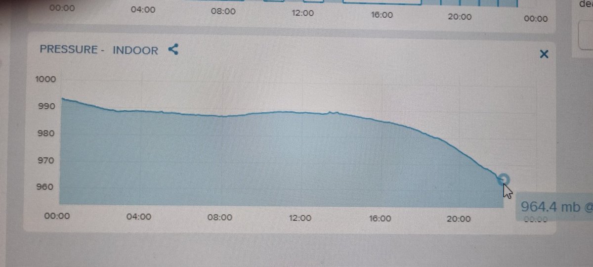 deanhall30's tweet photo. @TeignmouthSkies @RoostWeather Down to 964mb in #Dawlish #netamo https://t.co/PX6AKJmnJq