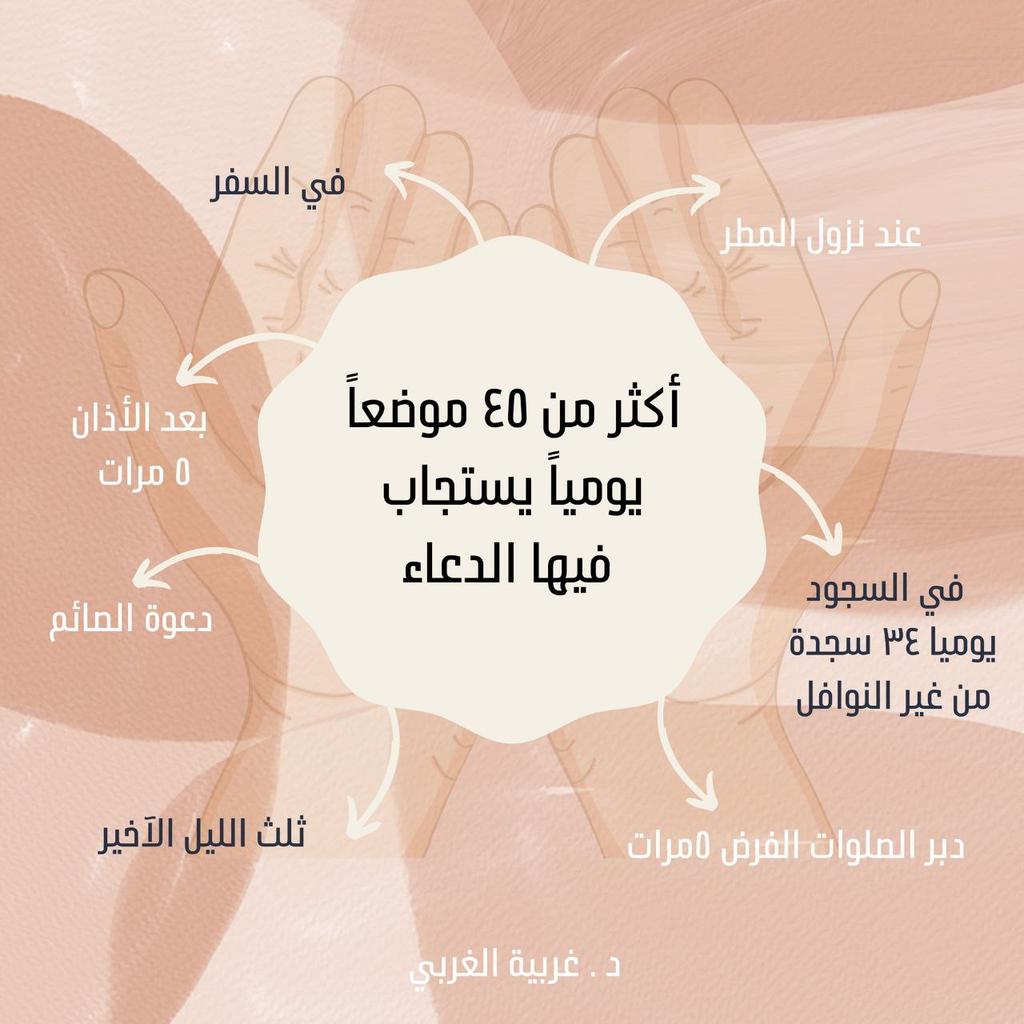 "أسلمت دوس بالدعاء، وآمنت أم أبي هريرة بالدعاء، واغتنى ابن عوف وعروة البارقي بالدعاء، وشُفِي سعد بالدعاء، ونُصِر النبي ﷺ في بدر بالدعاء، وتفقه ابن عباس وصار رأسًا في العلم والتأويل بدعاء رسول الله ﷺ..
ولا تزال شفتاك مطبقتين؟!"

🖋 الشيخ حمّاد العروان