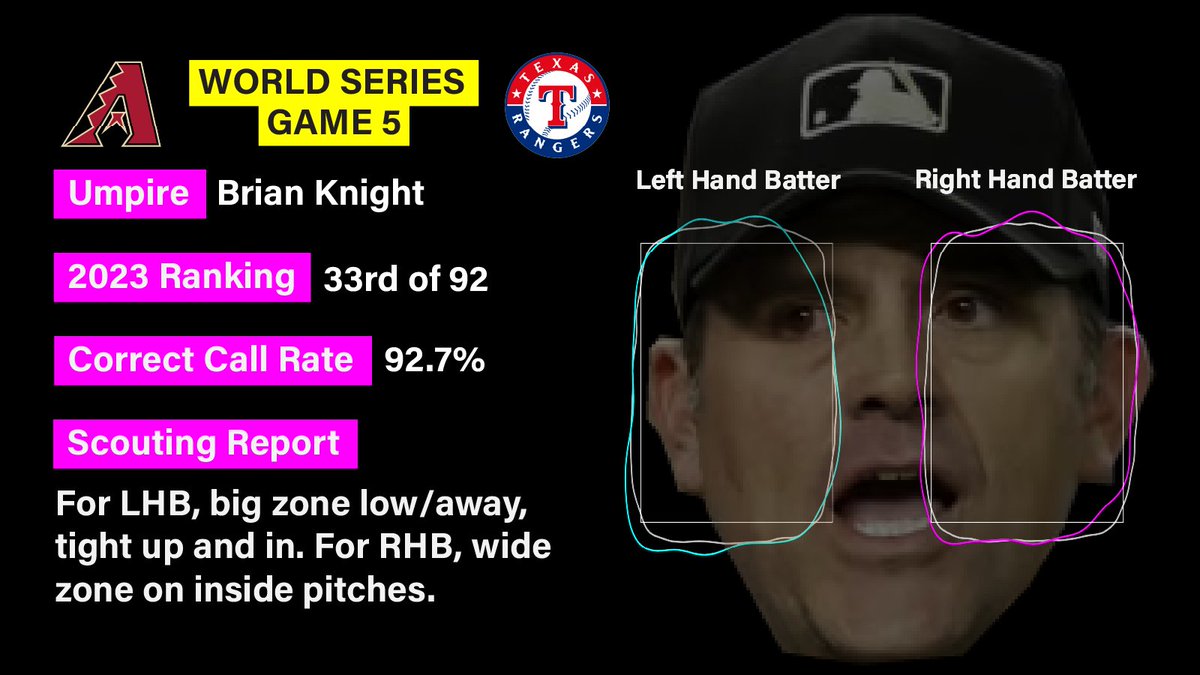 Umpire Brian Knight (ranked 33rd of 92) will be behind the plate for World Series Game 5. Keep an eye out for a big zone low and away to lefties and wide zone on inside pitches to righties. #Diamondbacks #Rangers #WorldSeries