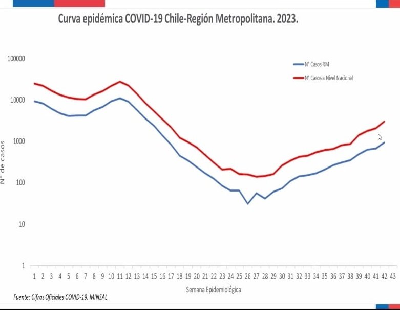 COVID19 nuevamente en aumento en nuestro país.