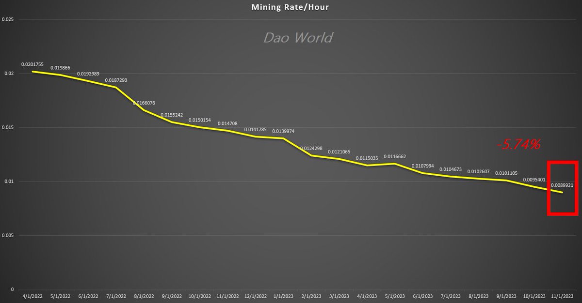 Koreanteacher1's tweet image. The base mining rate for November has been updated to 0.0089921 Pi per hour. 
This is a decrease of approximately -5.74% compared to the base mining rate in October, which was 0.0095401.

#PiNetwork #Piminingrate #파이 #파이네트워크 #Miningrate