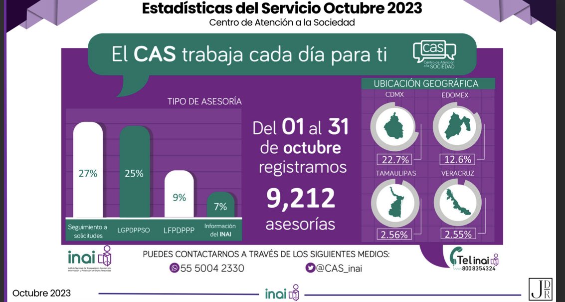 JulietDelrio's tweet photo. #InformeOctubre 9,212 asesorías brindadas a través del @cas_inai a la sociedad, aquí el desglose de los temas más consultados y estados de donde proviene la mayor parte de consultas. https://t.co/O23piROVBA