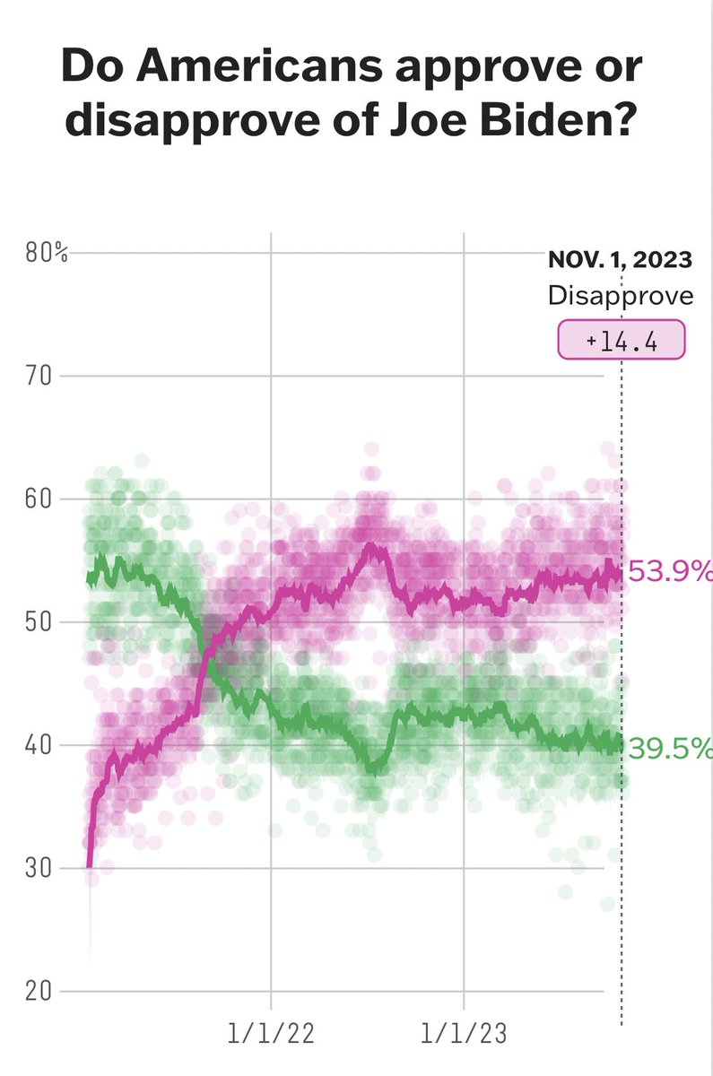 Hear me out . . . but the Democratic Party might be able to do better than an 81-year old with a 39% approval rate.