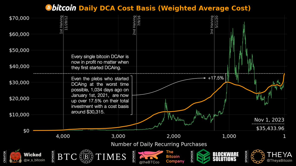 Not only is every daily #bitcoin DCAer now in profit, the ones who started DCAing at arguably one of the worst times possible have a cost basis of $30,315 and are up over 17.5%.