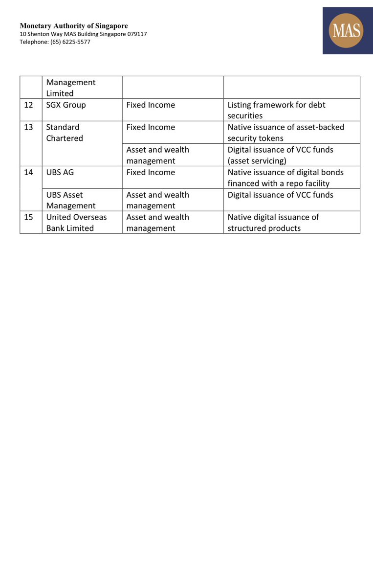 KeisukeHayash1's tweet image. MASから、デジタル資産のTokenisationに関するProject Guardianに参加している企業が公表されてますね。
#projectguardian #fintech
mas.gov.sg/news/media-rel…