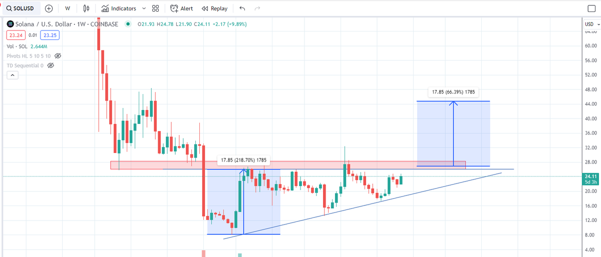 THLifeIsGood's tweet image. $SOL target reached! Faster than expected, but I won't complain😅