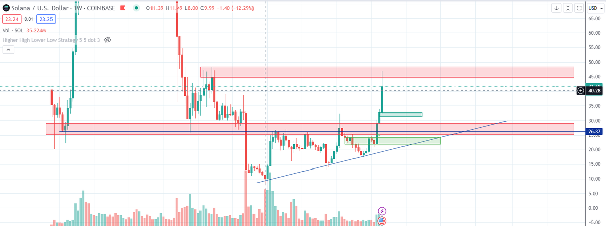 THLifeIsGood's tweet image. $SOL target reached! Faster than expected, but I won't complain😅