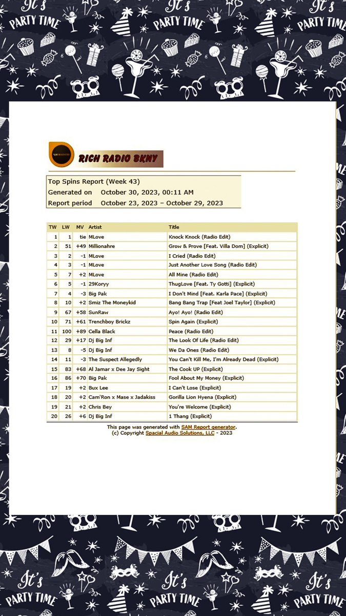 Week 43 (Ending 10-29-2023)
Where are we now? It’s week #6 for “Knock Knock by MLove (@QueenMLove) and the track had 48 spins during last week, and that is 3x the average. 👏🏾👏🏾🔥 Unbelievable work by her fan base to keep this track on top of the list. So, next week will tie Molly