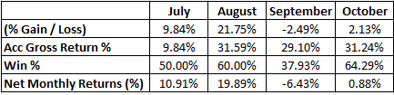 ImHardik88's tweet image. 📈 Monthly trading journey summarized:
🔹July initiated gains.
🔹August excelled. 
🔹September posed challenges. 
🔹October showed recovery. 
Adapting for November&apos;s cautious approach. #MarketChanges #TradingInsights #Adaptability