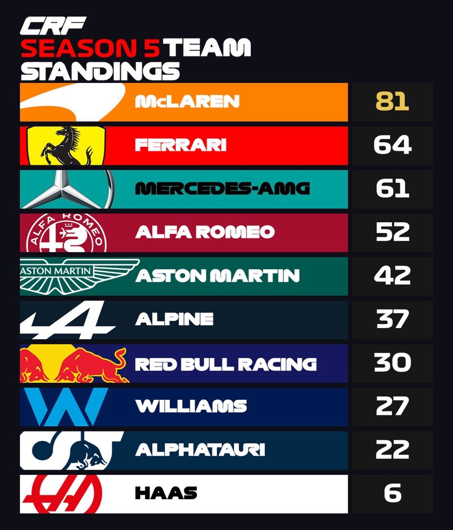 Standings after round 5, Bford with a 19 point lead helping Mclaren lead the championship standings with a 17 point lead