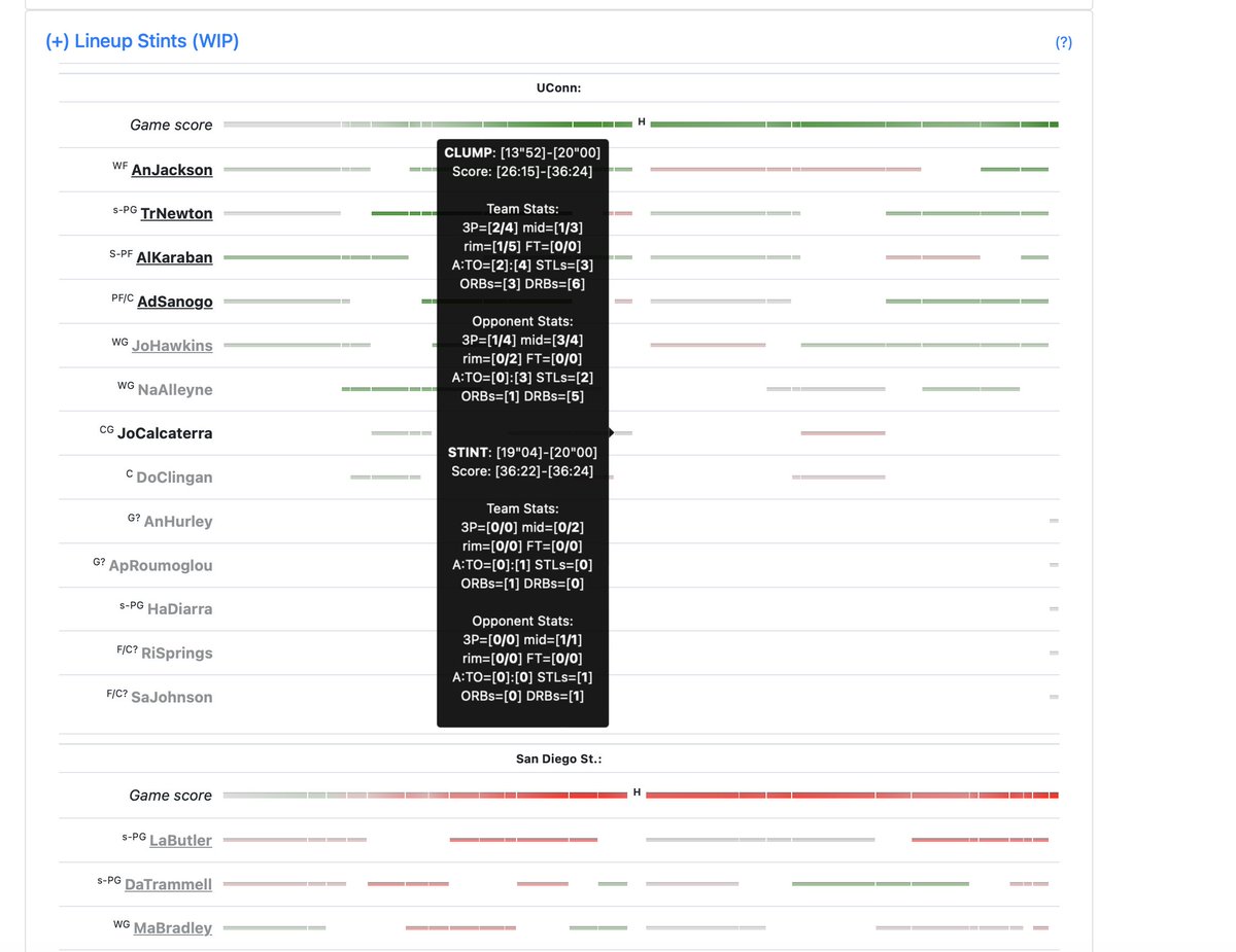 ItsATerp_CBB's tweet image. New hoop-explorer feature ready just in time for the season - view lineups against time for individual games. I plan to add some more features (filters, indiv stats) if people find it useful. (h/t @ed_vergani whose NBA version of this was the inspiration) hoop-explorer.com/MatchupAnalyze…