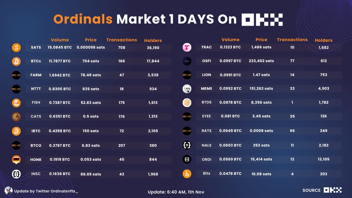 Ordinalsnfts_'s tweet photo. 🟧#Ordinals Market 1 DAYS On #Okx 

🥇 $SATs 15 #BTC 
🥈 $BTCs 11.8 BTC
🥉 $FARM 1.7 BTC
🏅 $NTTT, $FISH, $CATS, $IBTC, $BTCO, $HONK, $INSC, $TRAC, $OSFI, $LION, $MEME, $BTDS, $EYEE, $RATS, $NALS, $ORDI, $BITs

Update: 6:40 AM 1th Nov
Source: @okx 

#BRC20 #OKXWallet  #Bitcoin https://t.co/TK2NmiRYXU