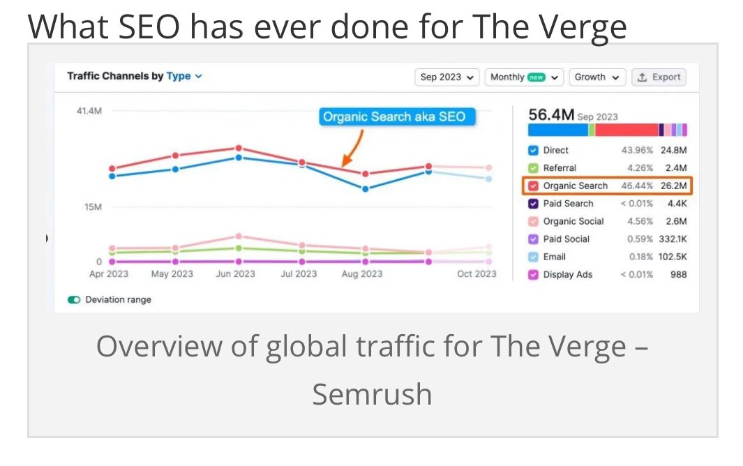 The contribution of SEO to The <a href="/verge/">The Verge</a> and other news websites - excellent piece from <a href="/gfiorelli1/">Gianluca Fiorelli</a> showing the key role of organic search traffic for publications like The Verge 👀👇 

iloveseo.net/what-the-roman…
