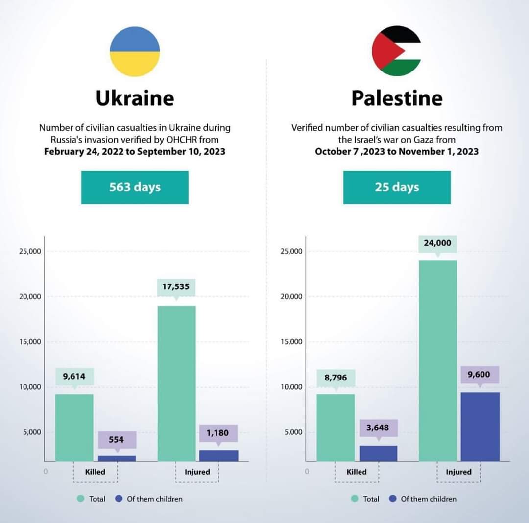 What we face in #Gaza is not a war; it's genocide, considering that Gaza's area is 365 square kilometers while #Ukraine's area is 603,628 square kilometers.