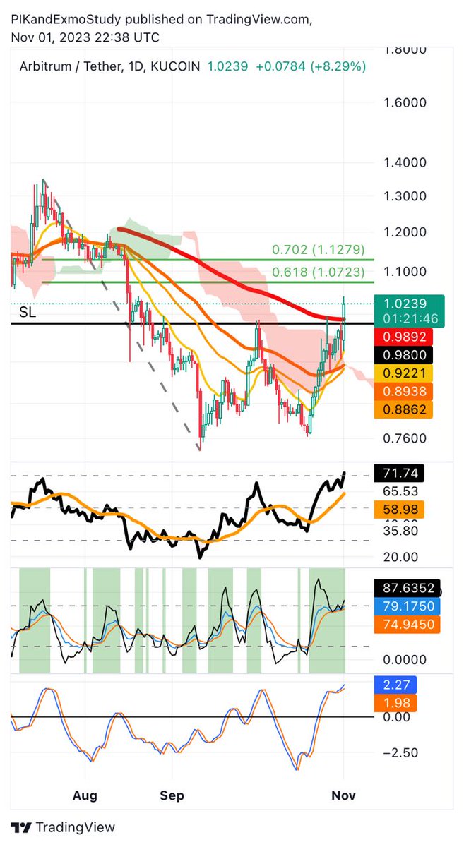 KamilZeeTrade's tweet photo. ARBUSDT 1D:
Going for targets in green.  Stop loss at 0.98. Needs to max out on RSI and create divergence to stunt the move. Ride the wave. 🌊

📌 Get the full scoop. Join our community on Telegram now! https://t.co/j3wSV6kssV

#Arbitrum #arbusdt #TradingSignals