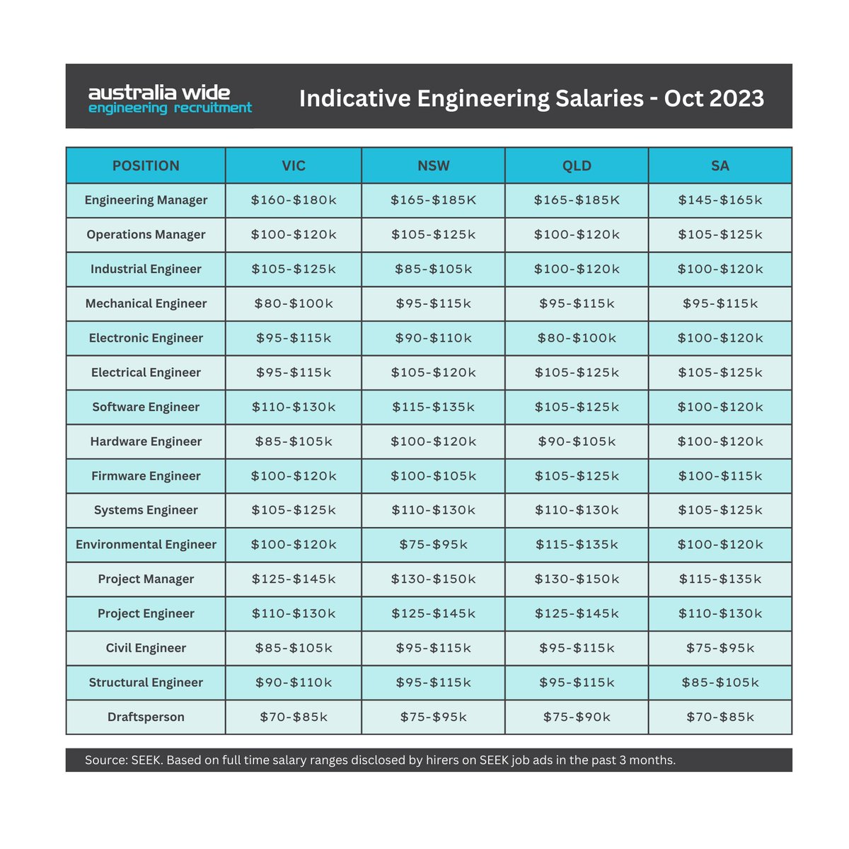 Australia_Wide's tweet photo. Just released - the October Market Commentary from Australia Wide Engineering Recruitment. In this edition you'll find:
- Indicative Engineer Salaries
- Candidate and Employer Trends
- Engineering Job Ad Growth
https://t.co/rk2n1i57BE https://t.co/HSXSgdOsgV