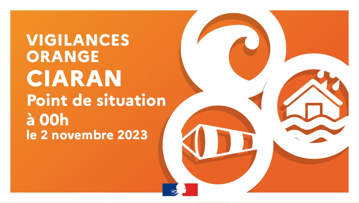 Tempête #Ciaran |⚠️
Point de situation à 00h ds #Morbihan
Vents : 139 km/h à Groix, 106 km/h à Lorient
- 669 appels au CODIS
- 208  appels à la Gendarmerie
- 12 à la Police Nationale
- 146 interventions du SDIS
- 105 arbres tombés sur voie publique
ℹ️morbihan.gouv.fr/Actualites/Act…